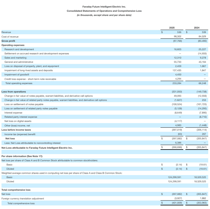FF Announces Fourth Quarter and Full Year 2025 Financial Results: Stockholders’ Equity Turns Positive; First Month of EA